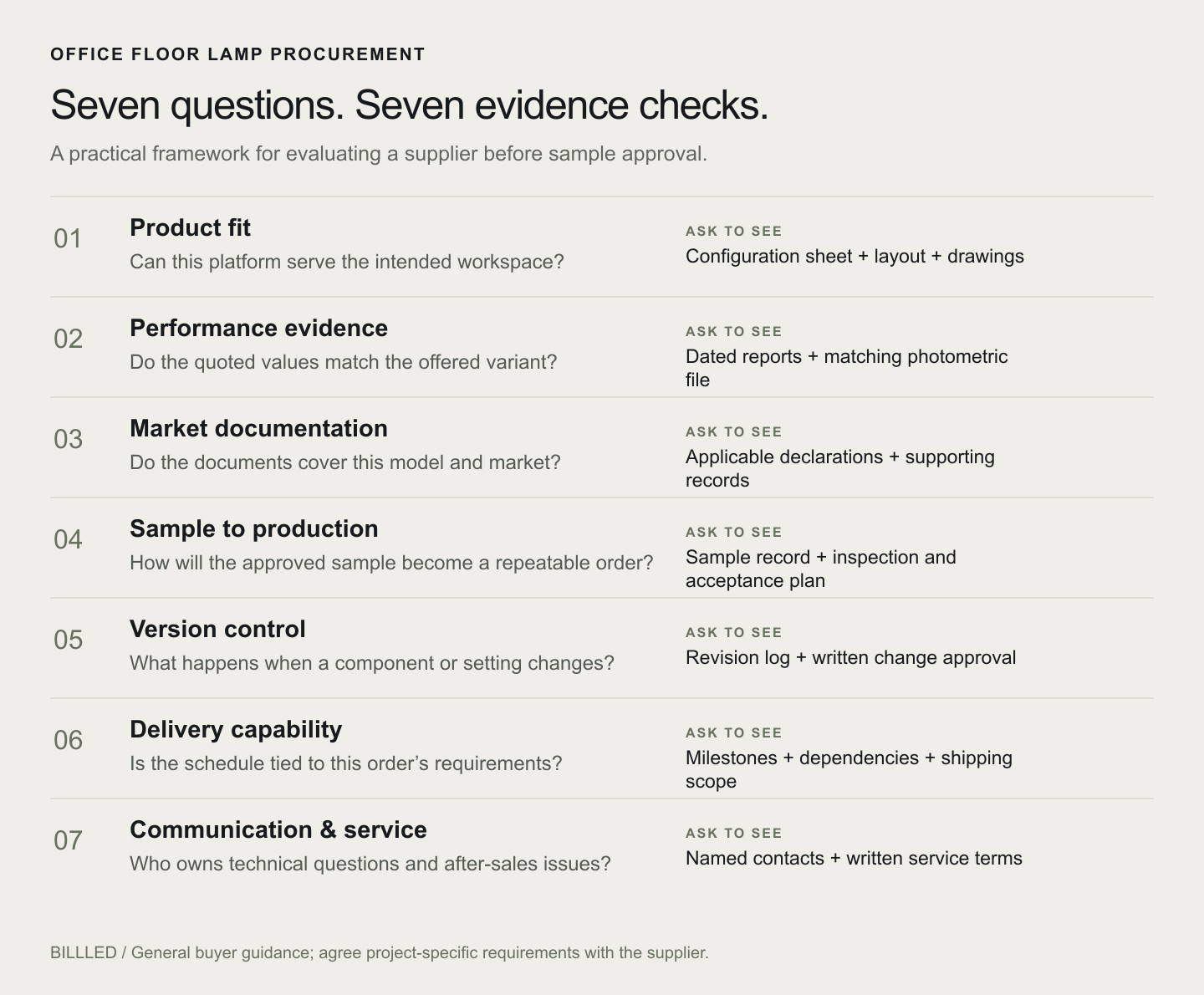 Seven supplier evaluation questions and the evidence to request for each.